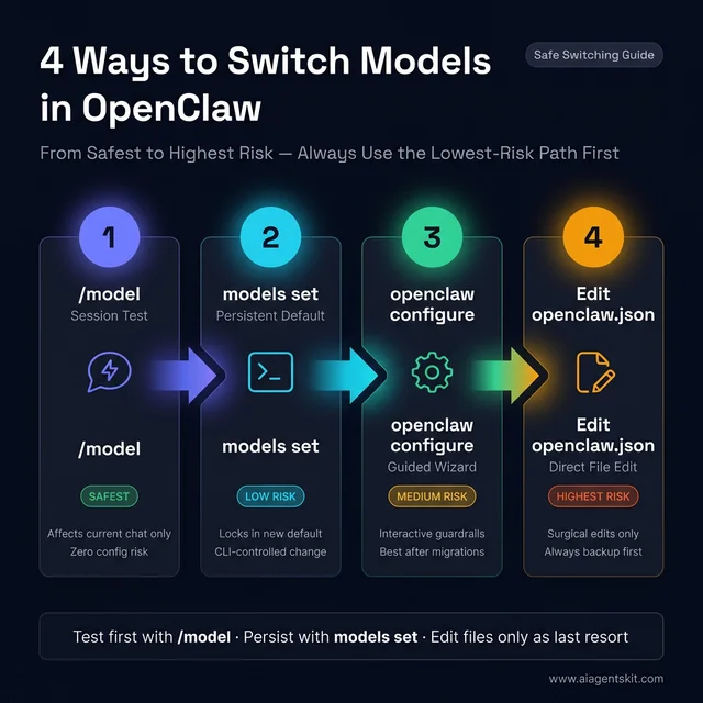 OpenClaw model switching methods comparison showing 4 paths from safest /model session test to highest-risk direct openclaw.json file edit