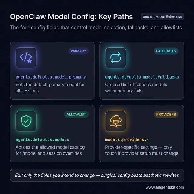 OpenClaw config paths breakdown showing four key fields: agents.defaults.model.primary, agents.defaults.model.fallbacks, agents.defaults.models allowlist, and models.providers configuration