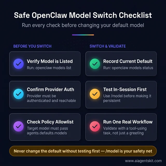 Safe OpenClaw model switch checklist showing 6 steps: verify model listed, confirm provider auth, check policy allowlist, record current default, test in-session first, run one real workflow
