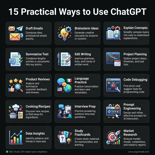 15 practical use cases for ChatGPT grid infographic showing emails brainstorming planning and more