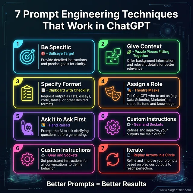 7 prompt engineering techniques for ChatGPT infographic showing specificity context role-playing and iteration