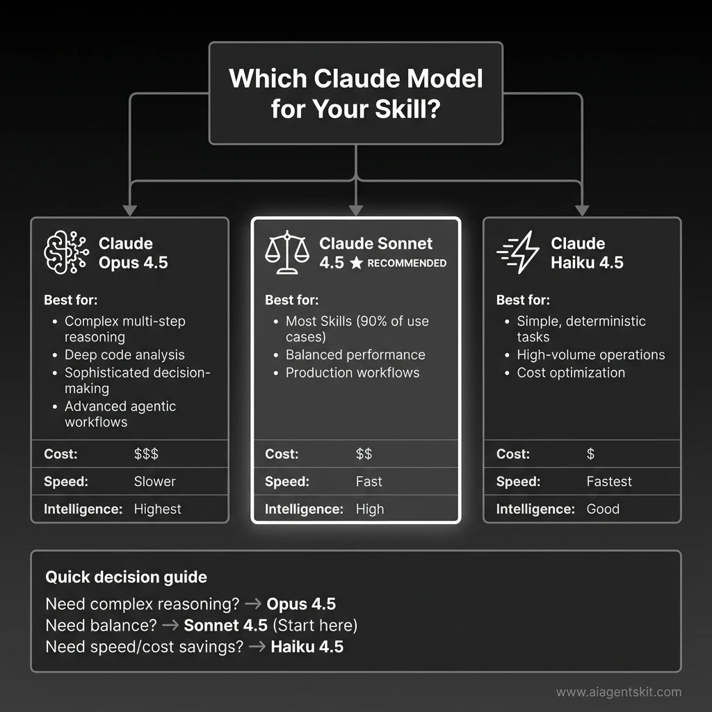 Claude model selection decision tree comparing Opus 4.5 for complex reasoning, Sonnet 4.5 for balanced performance (recommended), and Haiku 4.5 for speed and cost optimization, showing cost, speed, and intelligence trade-offs for Claude Agent Skills