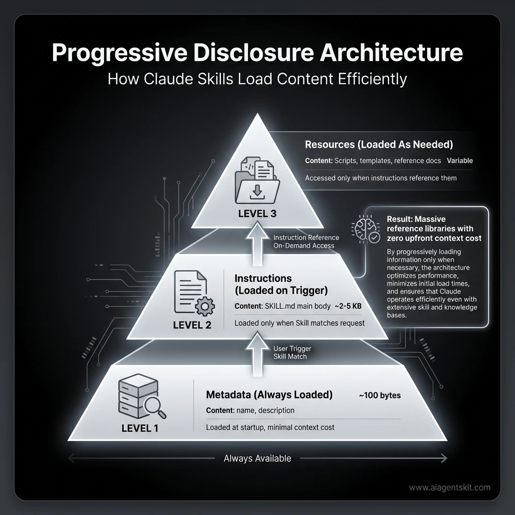 Claude Agent Skills Progressive Disclosure Architecture diagram showing three-level loading system: metadata always loaded at 100 bytes, instructions loaded on trigger at 2-5KB, and resources loaded as needed with variable size, enabling efficient context window usage