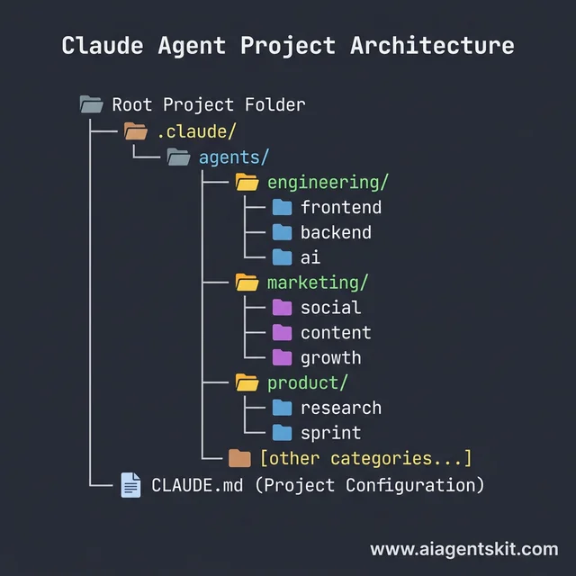 File directory structure for a Claude Agent project showing the .claude/agents folder organized by professional categories