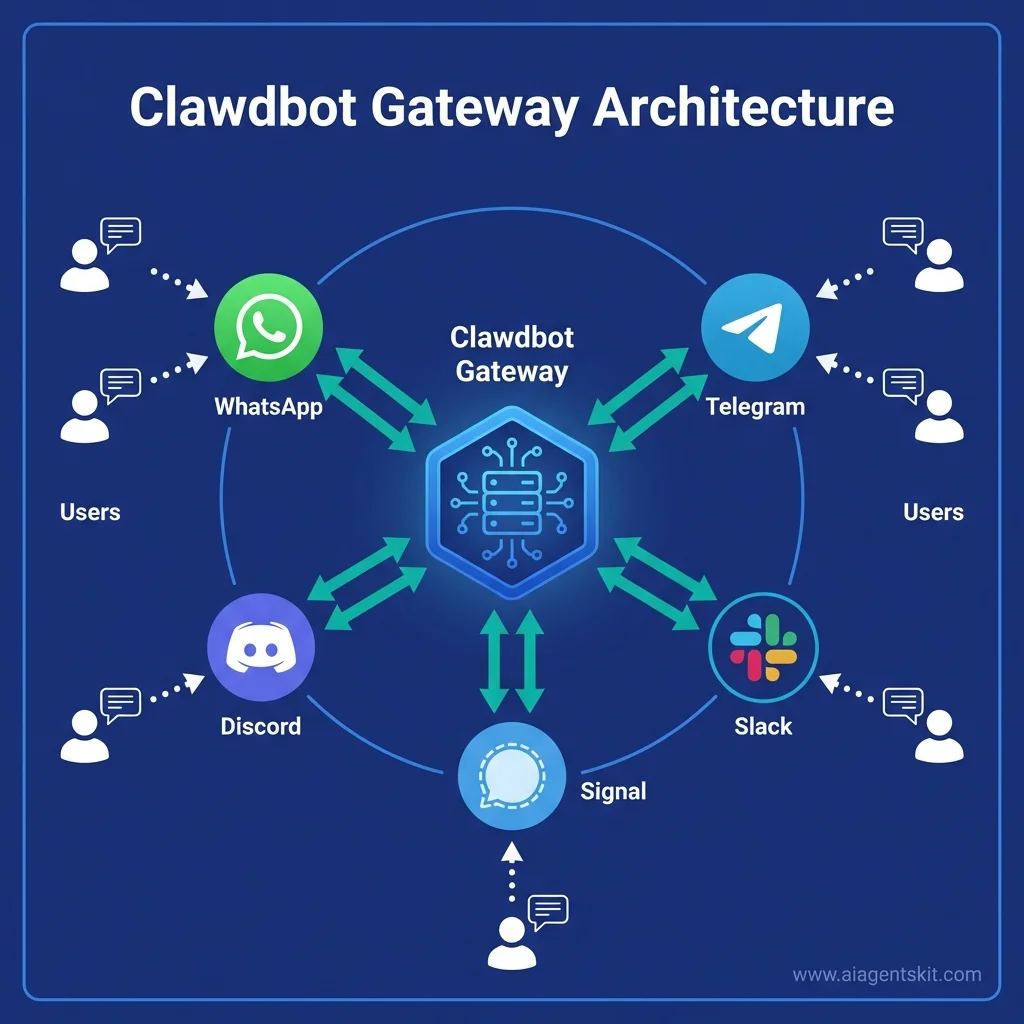 Moltbot (Clawdbot) Gateway Architecture showing central hub connecting to WhatsApp, Telegram, Discord