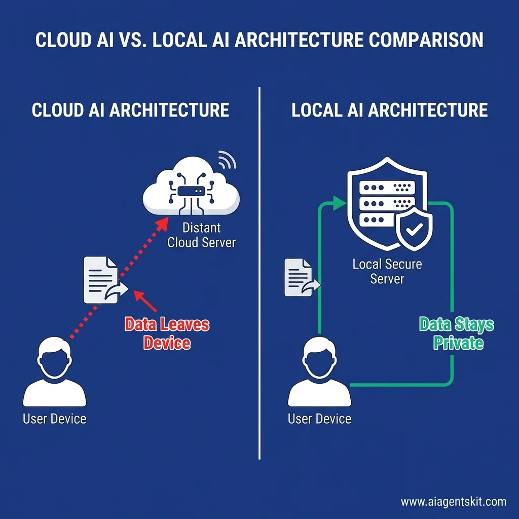 Moltbot (Clawdbot) vs Cloud AI Architecture Comparison showing data leaving device for cloud vs staying private for local