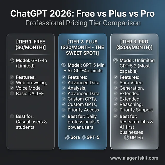 ChatGPT 2026 comparison chart showing Free, Plus, and Pro tier features and pricing