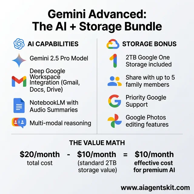 Gemini Advanced value proposition showing the AI capabilities and 2TB storage bundle benefits