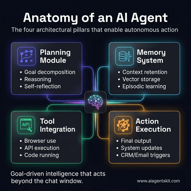Anatomy of an AI Agent: Planning, Memory, Tool Integration, and Action Execution