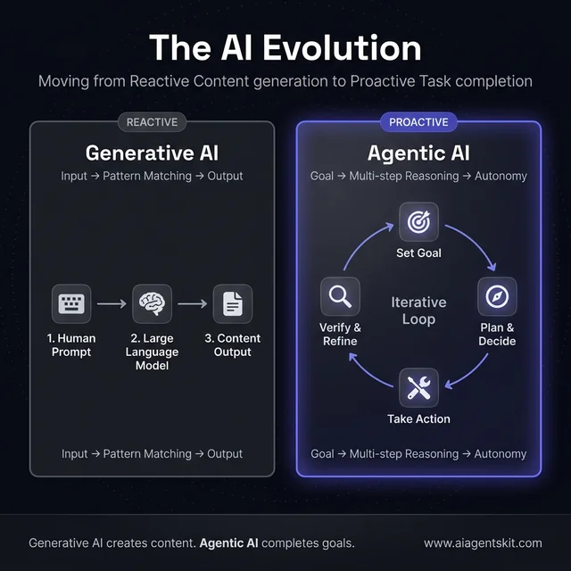 The AI Evolution: From Reactive Generative AI to Proactive Agentic AI Loop