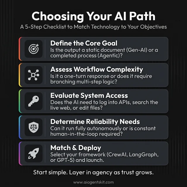 5-Step Checklist for Choosing Between Generative and Agentic AI