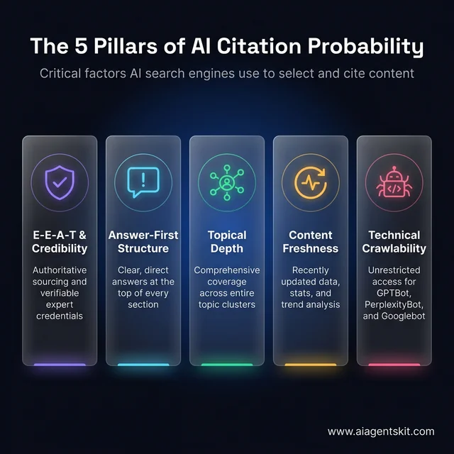 The 5 pillars of AI citation probability