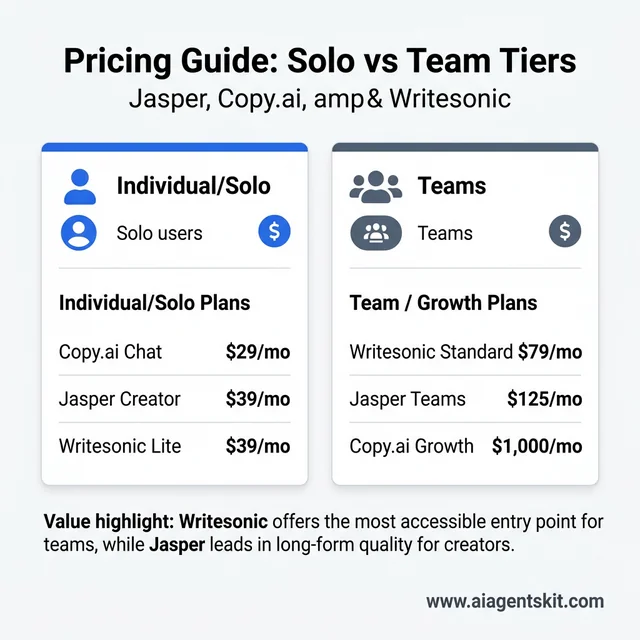 AI writing tool pricing comparison 2026 for individual plans and team growth tiers