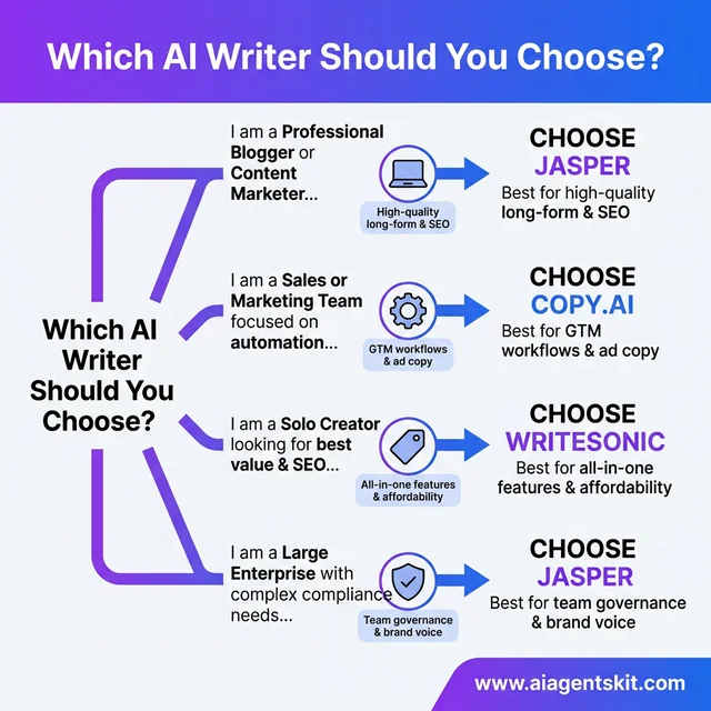 Selection guide decision tree for choosing between Jasper Copy.ai and Writesonic based on user persona