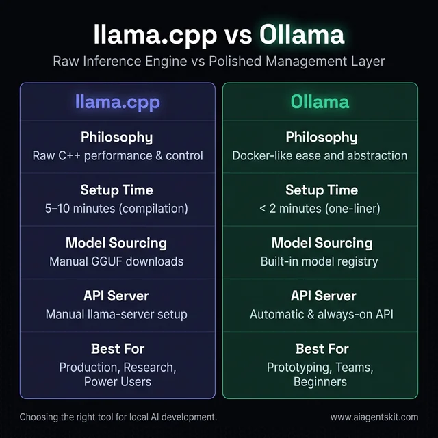 llama.cpp vs Ollama Comparison Infographic