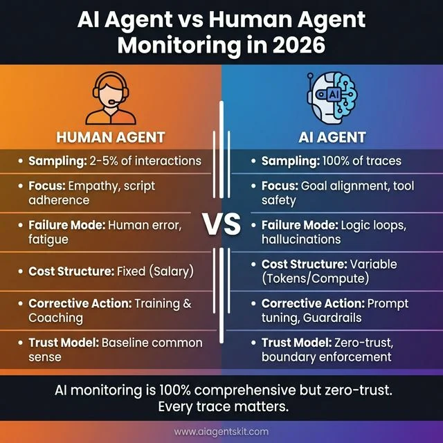 AI Agent vs Human Agent Monitoring comparison 2026 showing human agents with 2-5% sampling and empathy focus versus AI agents with 100% trace monitoring and zero-trust boundary enforcement