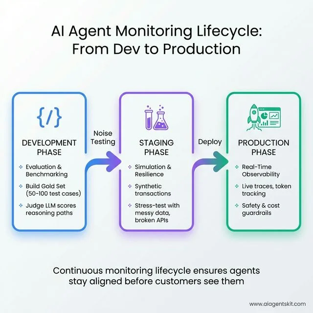 AI Agent Monitoring Lifecycle showing three phases: Development with evaluation and benchmarking, Staging with simulation and resilience testing, and Production with real-time observability and guardrails