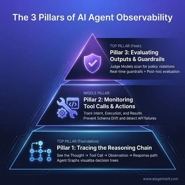The 3 Pillars of AI Agent Observability pyramid showing Pillar 1 Tracing the Reasoning Chain at foundation, Pillar 2 Monitoring Tool Calls and Actions in middle, and Pillar 3 Evaluating Outputs and Guardrails at peak