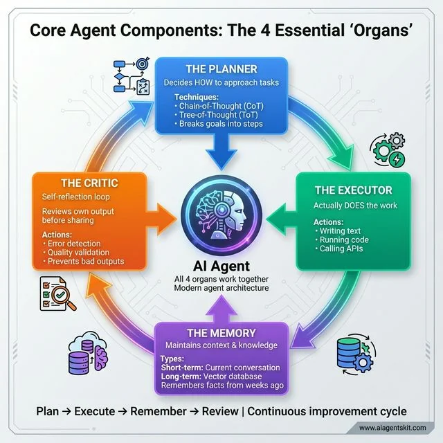 Core Agent Components showing the 4 essential organs: Planner using Chain-of-Thought and Tree-of-Thought techniques, Executor for writing text and calling APIs, Memory for short-term and long-term context storage, and Critic for self-reflection and quality validation