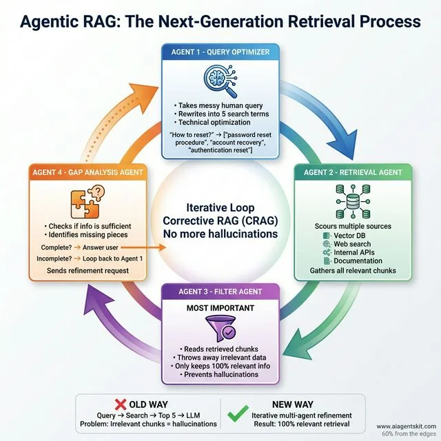 Agentic RAG workflow showing four-agent circular process: Query Optimizer rewrites messy queries into technical search terms, Retrieval Agent scours multiple sources, Filter Agent removes irrelevant data, and Gap Analysis Agent checks sufficiency and loops back for refinement