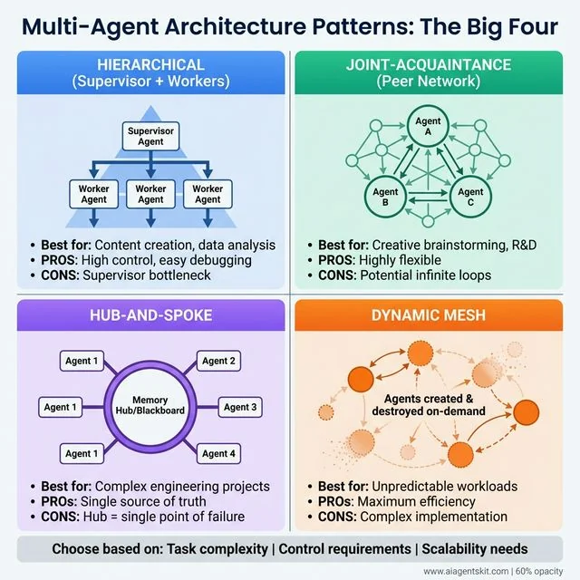 Multi-Agent Architecture Patterns showing the Big Four: Hierarchical with Supervisor and Worker Agents, Joint-Acquaintance Peer Network, Hub-and-Spoke with central Memory Blackboard, and Dynamic Mesh with on-demand agent creation