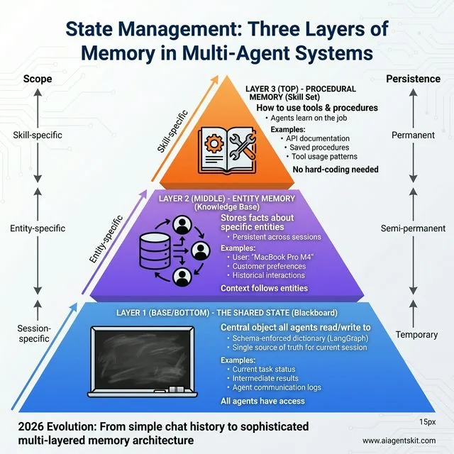 Three Layers of Memory in Multi-Agent Systems shown as a pyramid: Shared State Blackboard at base for session-specific temporary data, Entity Memory Knowledge Base in middle for semi-permanent entity-specific facts, and Procedural Memory Skill Set at top for permanent skill-specific tool knowledge