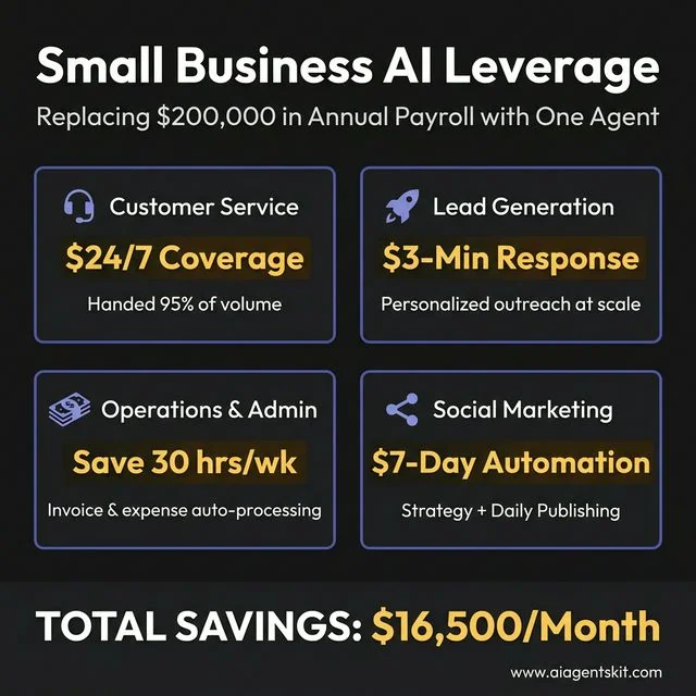 Small Business AI ROI