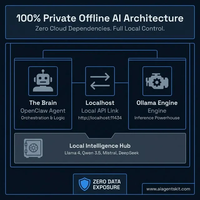 Offline AI Architecture with OpenClaw and Ollama