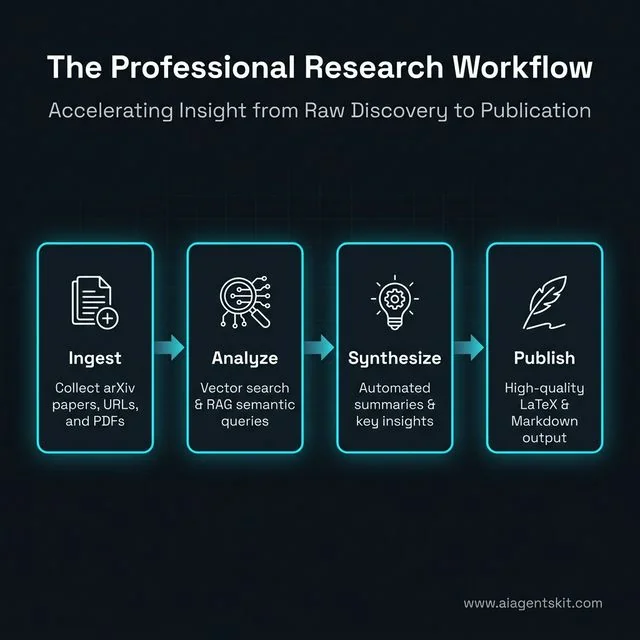 OpenClaw Research Workflow