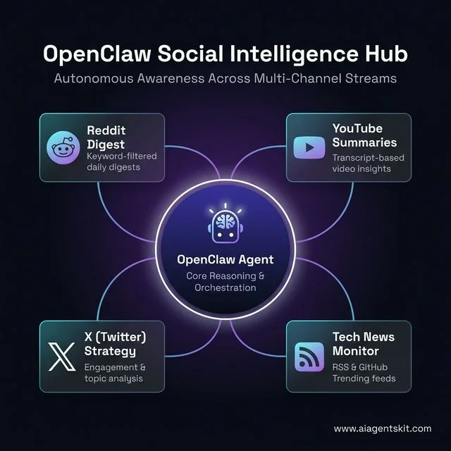 OpenClaw Social Intelligence Hub