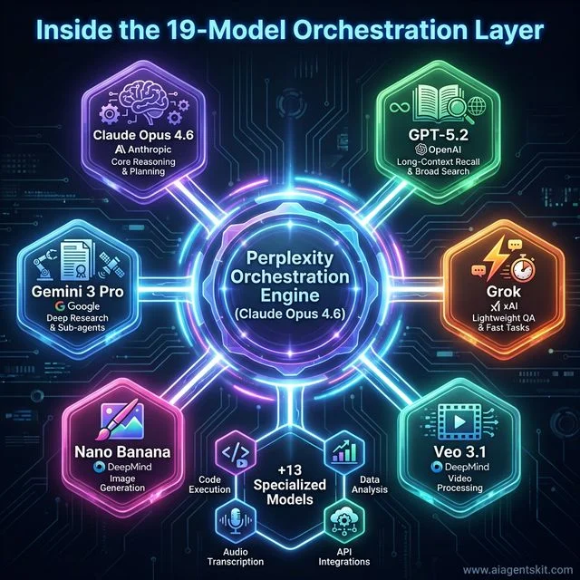Architecture diagram of Perplexity Computer's 19-model orchestration layer showing Claude Opus 4.6 as the central engine routing tasks to GPT-5.2 Gemini 3 Pro Grok Nano Banana Veo 3.1 and 13 additional specialized models