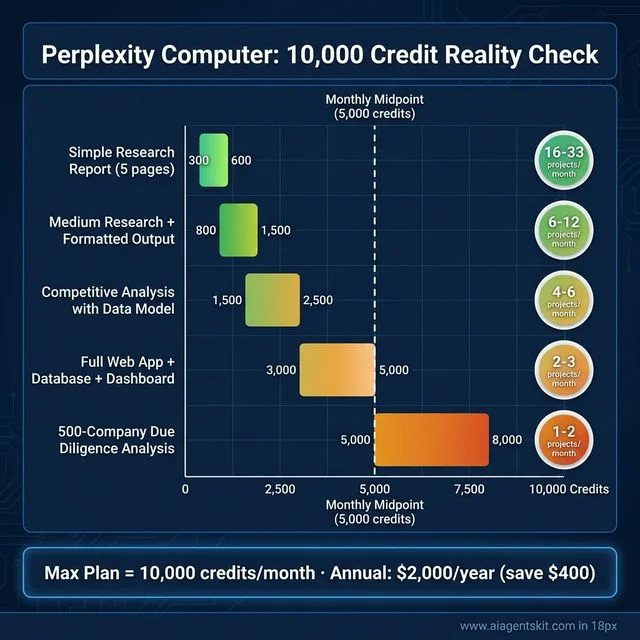 Horizontal bar chart showing Perplexity Computer credit consumption by project type from 300 credits for simple research reports up to 8000 credits for 500-company due diligence analysis with projects per month badges