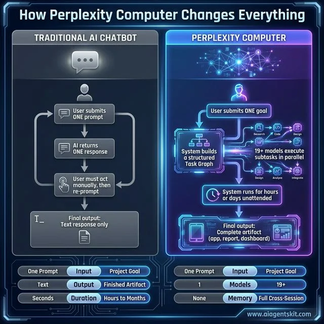 Split panel comparison infographic showing how traditional AI chatbots require constant re-prompting while Perplexity Computer builds a task graph and executes 19 plus models in parallel delivering a complete artifact