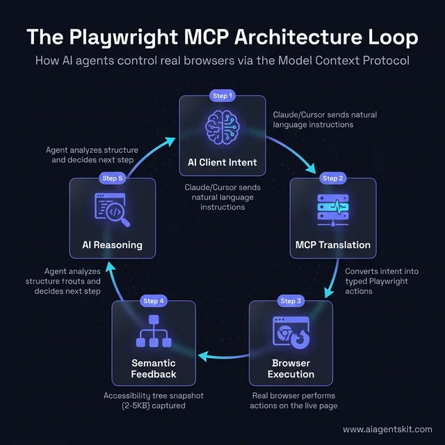 Playwright MCP Architecture Loop Diagram