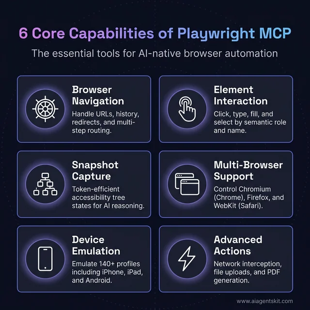 6 Core Capabilities of Playwright MCP Infographic