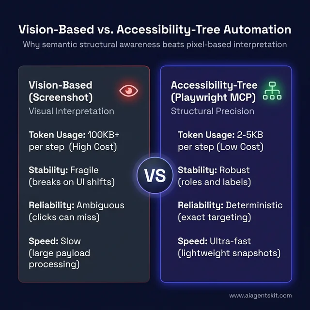Vision-Based vs Accessibility-Tree Automation Comparison