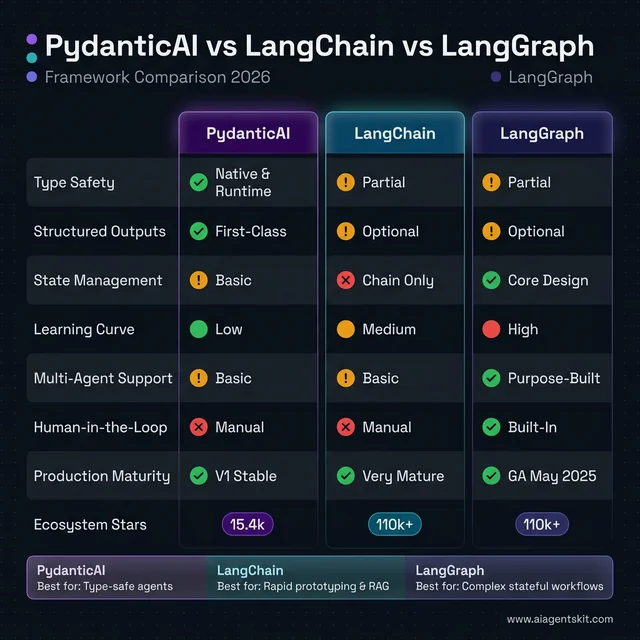 PydanticAI vs LangChain vs LangGraph feature comparison matrix 2026 showing type safety, structured outputs, state management, learning curve, multi-agent support, human-in-the-loop, and production maturity