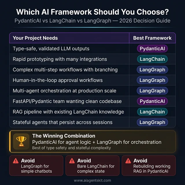 Which AI framework should you choose 2026 decision guide showing 8 use cases mapped to PydanticAI, LangChain, or LangGraph recommendations, with a winning combination callout for PydanticAI plus LangGraph and three anti-patterns to avoid