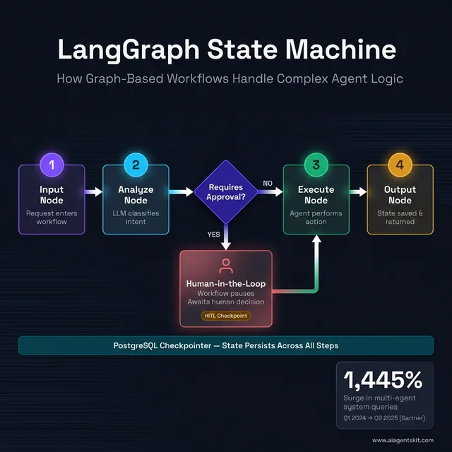 LangGraph state machine flow diagram showing Input Node, Analyze Node, conditional Requires Approval decision diamond, Human-in-the-Loop checkpoint, Execute Node, and Output Node, with PostgreSQL Checkpointer bar and 1445% surge in multi-agent queries stat