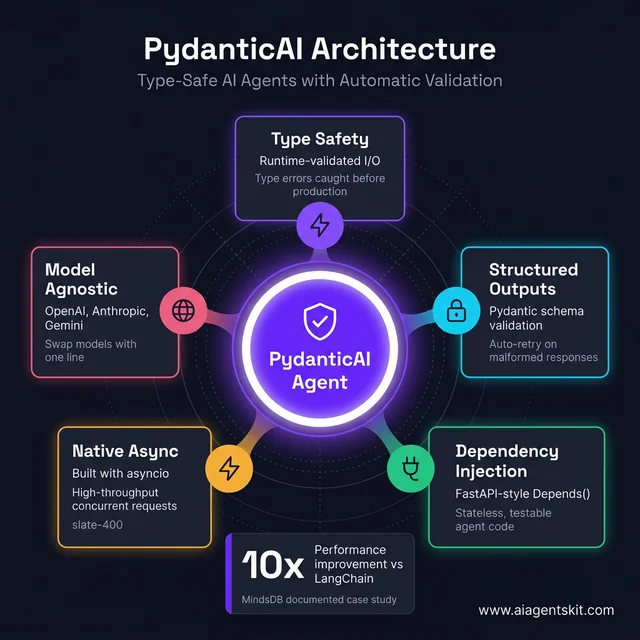 PydanticAI architecture hub-and-spoke diagram showing five core features: Type Safety, Structured Outputs, Dependency Injection, Native Async, and Model Agnostic with a 10x performance improvement stat from MindsDB