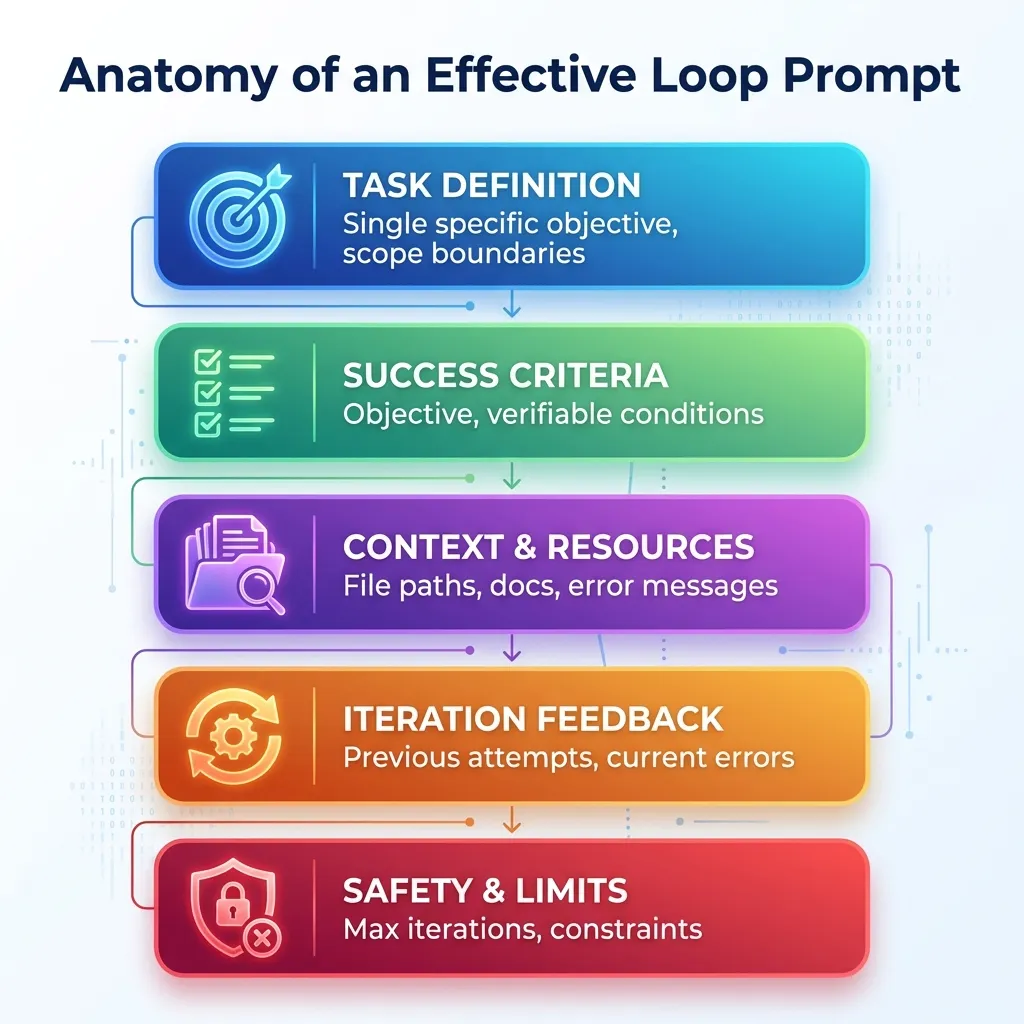 Anatomy of an Effective Ralph Loop Prompt