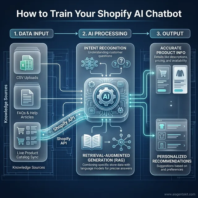 Technical blueprint diagram showing how to train an AI chatbot on Shopify products using CSV uploads FAQ data and live Shopify API catalog synchronization