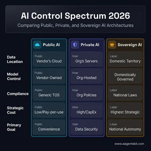 Sovereign AI vs. Private AI vs. Public AI Comparison Matrix