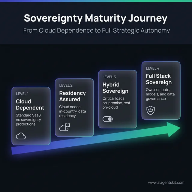 Organization AI Sovereignty Maturity Levels