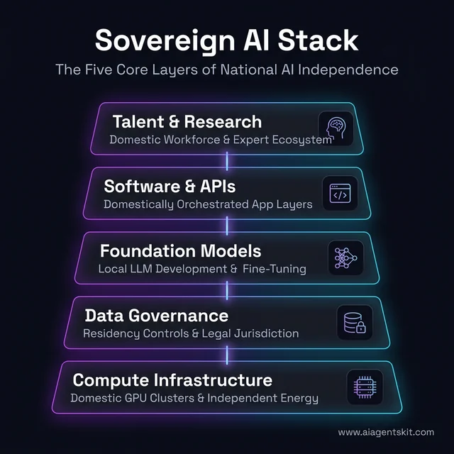 The 5 Pillars of a Sovereign AI Technology Stack