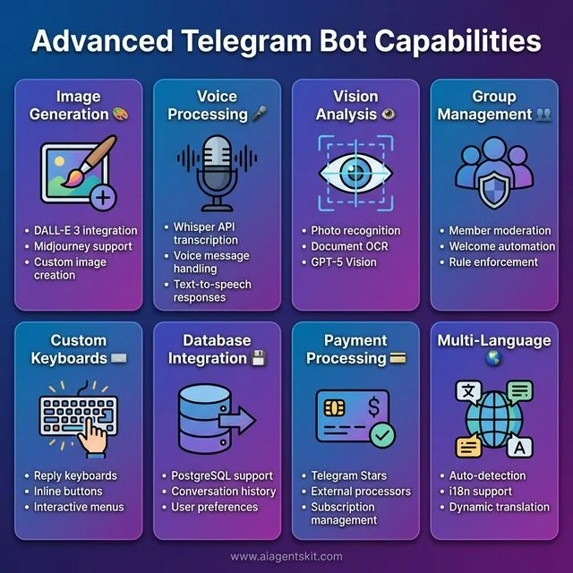 Advanced Telegram Bot Capabilities showing 8 key features: Image Generation, Voice Processing, Vision Analysis, Group Management, Custom Keyboards, Database Integration, Payment Processing, and Multi-Language support