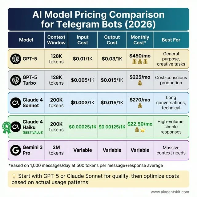 AI Model Pricing Comparison for Telegram Bots 2026 showing GPT-5, GPT-5 Turbo, Claude 4 Sonnet, Claude 4 Haiku, and Gemini 3 Pro with context windows, costs, and monthly estimates