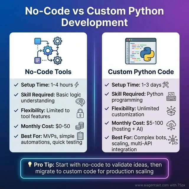 No-Code vs Custom Python Development comparison showing setup time, skill requirements, flexibility, costs, and ideal use cases for building Telegram AI bots in 2026