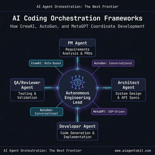 AI agent orchestration frameworks architecture showing PM, Architect, Developer, and QA agent roles in 2026