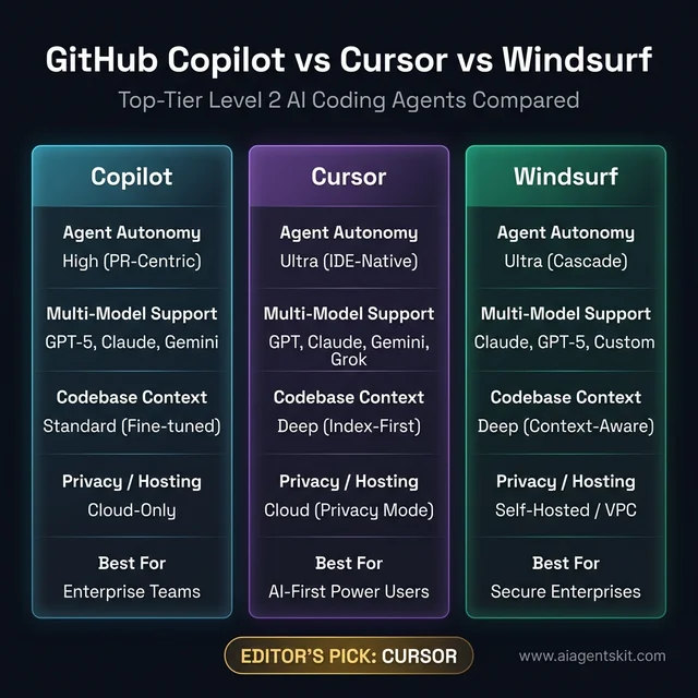Feature comparison of GitHub Copilot vs Cursor vs Windsurf coding agents 2026 showing autonomy and hosting options